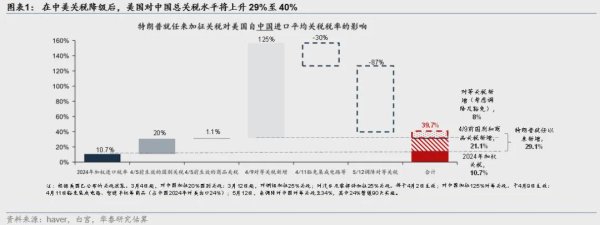 最大最正规股票配资 华泰宏观：美中关税降级的缘起、影响和后续