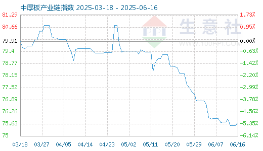 股票配资指南 6月17日中厚板产业链情报